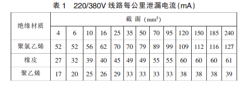 剩余電流式電氣火災(zāi)監(jiān)控探測(cè)器的報(bào)警值設(shè)置范圍的討論研究