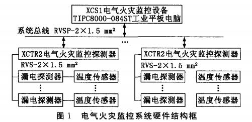 基于工業(yè)平板電腦的電氣火災監(jiān)控系統設計