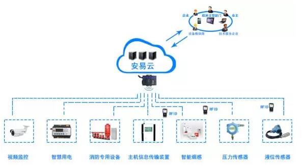 智慧消防物聯(lián)網系統(tǒng)功能與架構