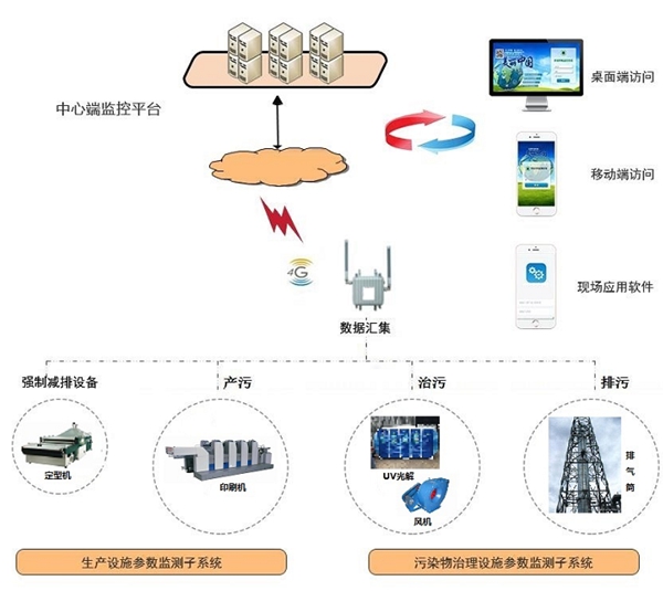 固定污染源用電監(jiān)控系統(tǒng)-四川環(huán)保用電實時監(jiān)測監(jiān)控系統(tǒng)平臺-廠家