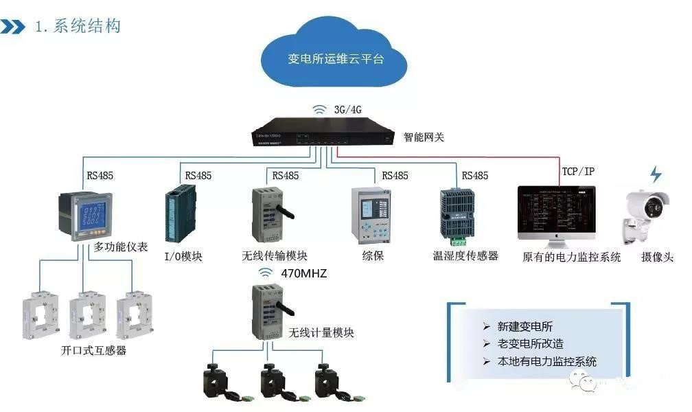 電力智能運維-電力運維-電氣變配電智能運維系統(tǒng)方案