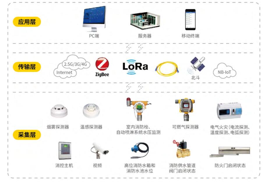 智慧消防系統(tǒng)架構(gòu)設計