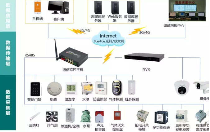 變電站(所)、配電室智能綜合監(jiān)控系統(tǒng)(輕松實(shí)現(xiàn)變電站(所)、配電室綜合監(jiān)控的智能化、集約化管控)