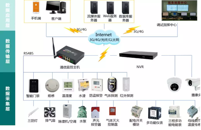 新一代配電站房智能輔助監(jiān)控系統(tǒng)(可以實現(xiàn)無人值班配電站房遠程設備監(jiān)控)