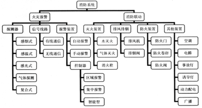 消防預(yù)警子系統(tǒng)包括哪些子系統(tǒng)？子系統(tǒng)名稱