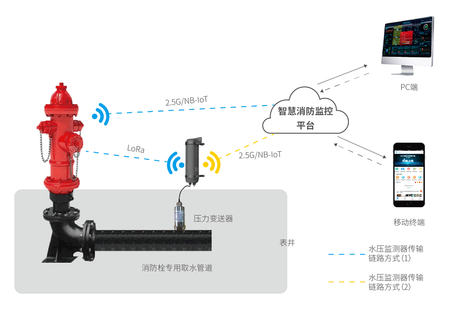 智能消火栓實(shí)時(shí)遠(yuǎn)程監(jiān)控系統(tǒng)-消火栓智能無(wú)線(xiàn)遠(yuǎn)程監(jiān)控方案