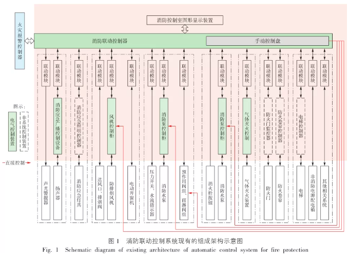 基于物聯網的消防聯動控制系統(tǒng)架構展望