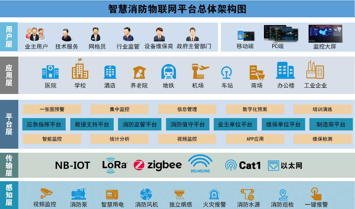 智慧消防物聯(lián)網(wǎng)監(jiān)管平臺(tái)-消防物聯(lián)網(wǎng)遠(yuǎn)程監(jiān)控平臺(tái)