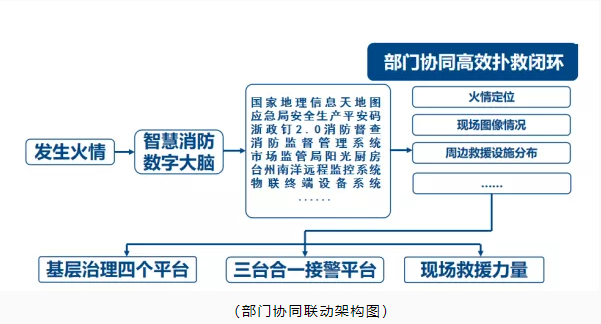 玉環(huán)市智慧消防：智慧消防預(yù)警防控，推動(dòng)消防安全精密智控、閉環(huán)管控、全程可控