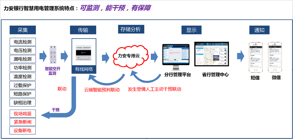 如何讓銀行用電“智慧”起來？(金融行業(yè)智慧用電解決方案)