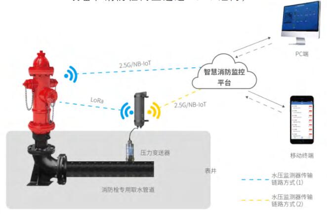 市政消防栓智能監(jiān)控管理系統(智能消火栓遠程監(jiān)控系統)