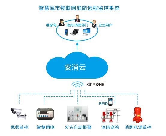 智慧消防，消防物聯(lián)網(wǎng)平臺，智慧消防整體解決方案