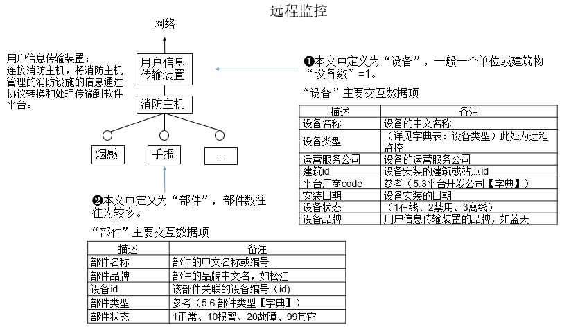 智慧消防智能管控平臺對接指南-浙江省火災智能防控系統(tǒng)標準