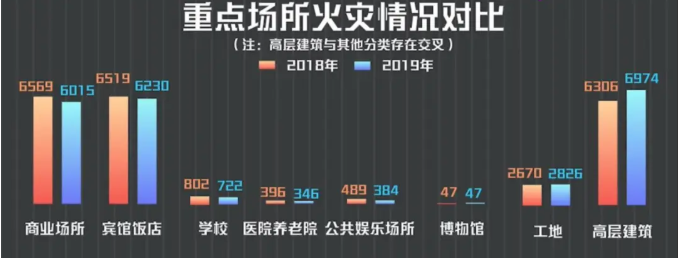 火災(zāi)數(shù)據(jù)對(duì)比