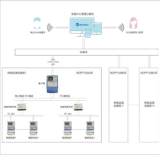 園區(qū)智慧用電管理系統(tǒng)的設(shè)計與應用