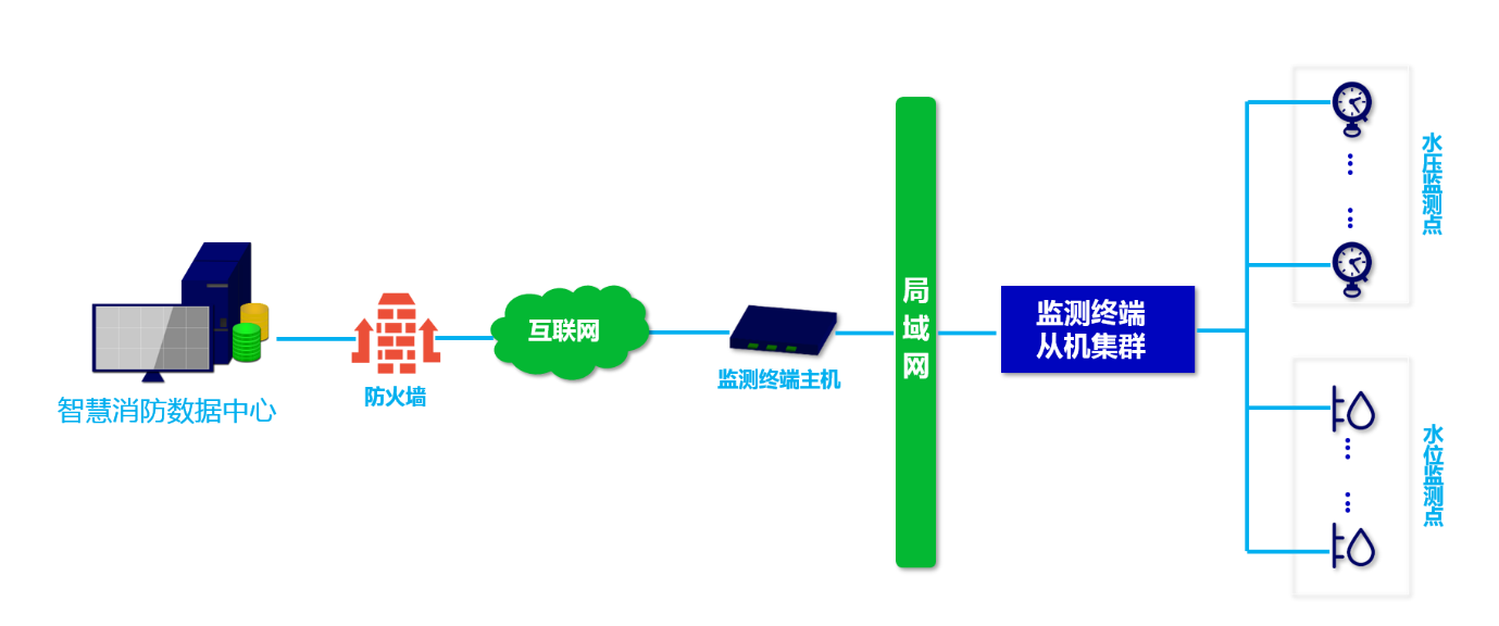 消防水系統(tǒng)遠程監(jiān)測拓撲圖