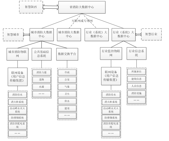 城市消防大數(shù)據(jù)平臺建設應用技術規(guī)范-陜西省地方標準DB61