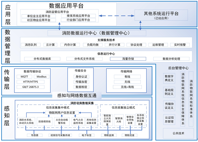江西省消防物聯(lián)網系統(tǒng)設計施工驗收標準